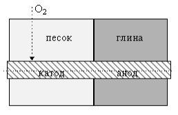 Схема скорости коррозии в неоднородном грунте