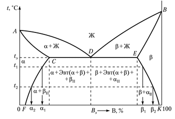 Диаграмма состояния III типа