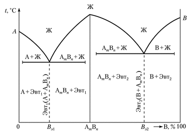 диаграмма состояния IV типа