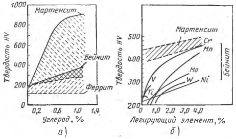 Влияние углерода (а) и легирующих элементов (б) на твердость мартенсита и бейнита