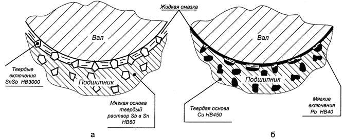Схема структуры подшипника скольжения