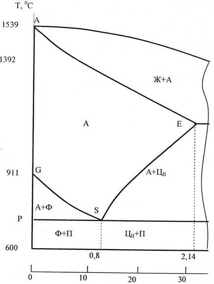 Стальной» участок диаграммы состояния сплавов железо-цементит