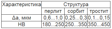 твердость структур эвтектоидной стали