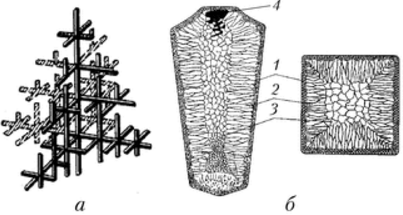 Схемы строения древовидного кристалла